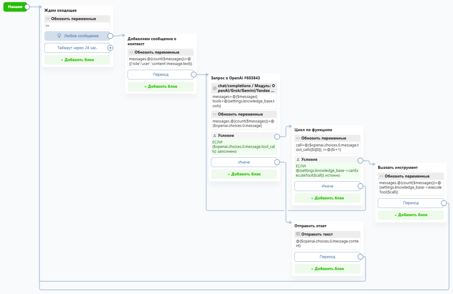 Схема сценария с инструментами: запрос в OpenAI с tools из базы знаний, цикл по вызовам функций с проверкой canExecuteTool и вызовом executeTool, ветка обычного текстового ответа