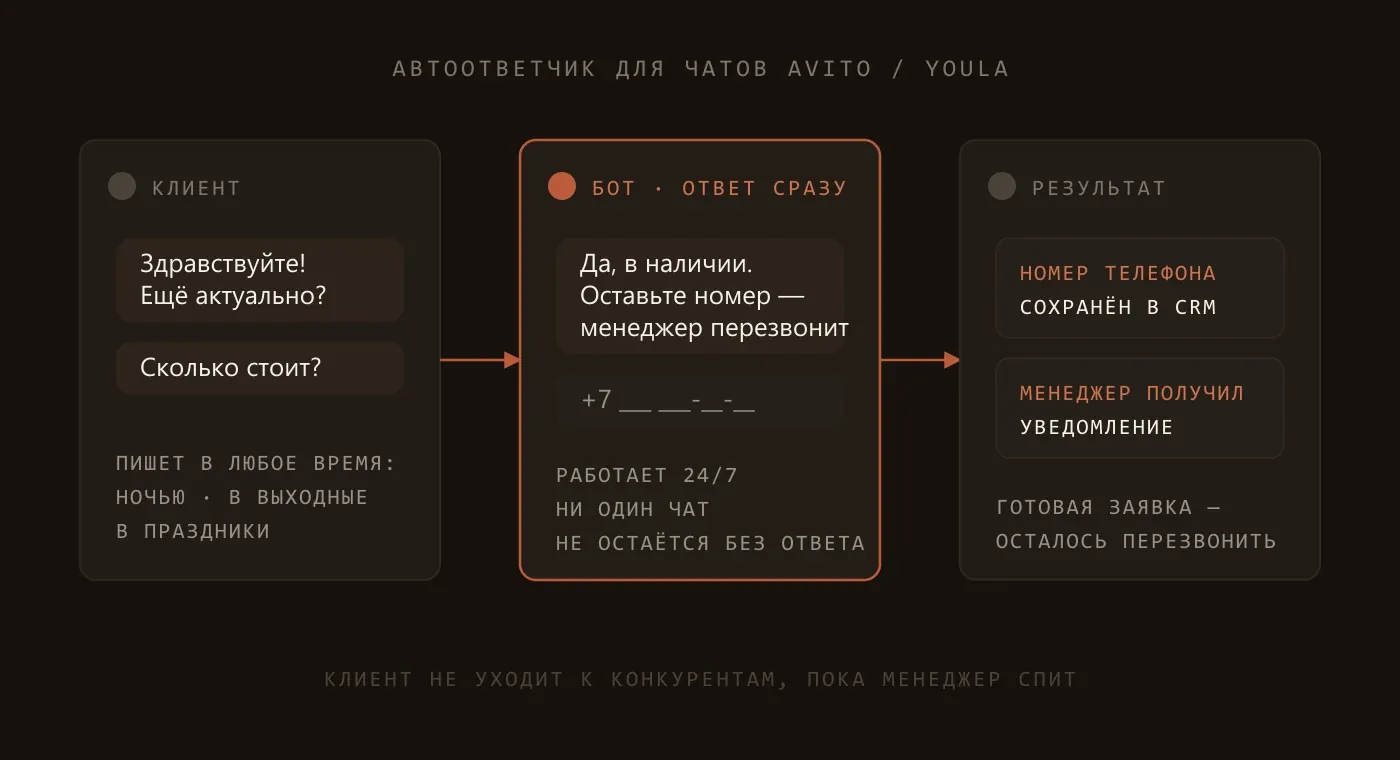 Схема работы автоответчика: клиент пишет в чат Avito или Youla, бот отвечает мгновенно и запрашивает номер телефона, номер сохраняется в CRM и менеджер получает уведомление